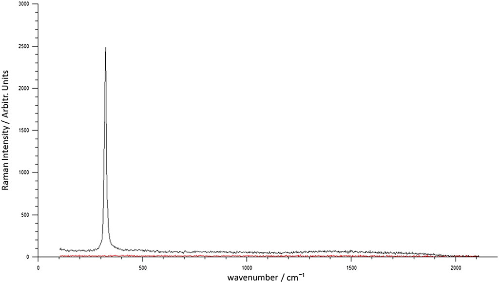 Raman Reference Band